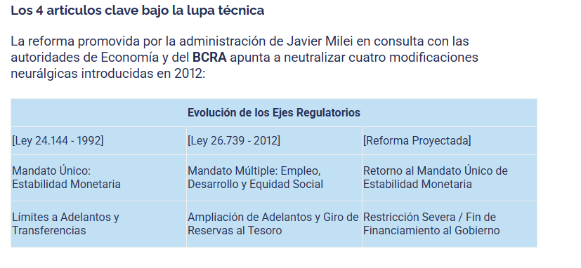 te_gomez's tweet photo. Proyecto de reforma de la Carta Orgánica del BCRA. @errepar https://t.co/tMbwX5gYJj