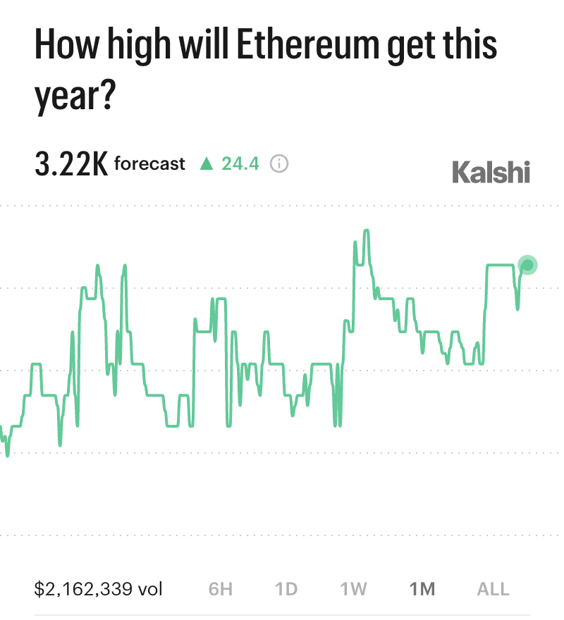 Kalshi_Crypto's tweet photo. BREAKING: Our traders now forecast Ethereum will hit $3,200 this year https://t.co/fHq3LnZxbf