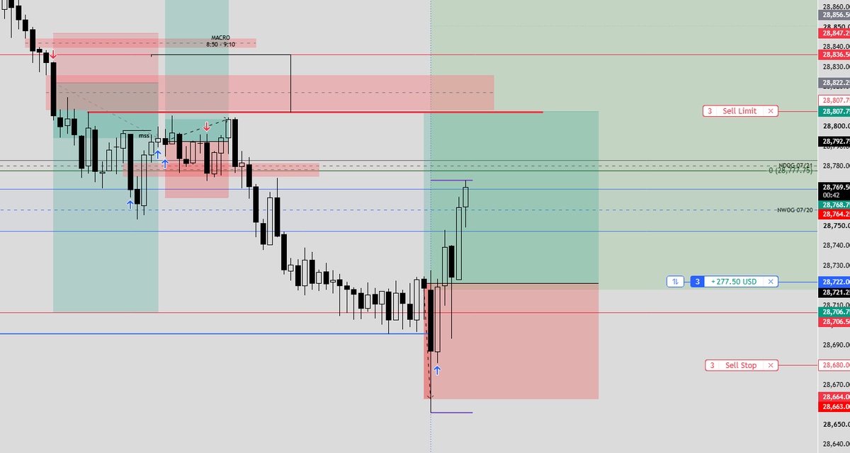 _Dom_Trades's tweet photo. @I_Am_The_ICT my executions today, thought we would get a pullback pre 9:30 hence trying to use the ifvg during the 9:00 macro...

up +3R today :) https://t.co/q9TvDF1wBN