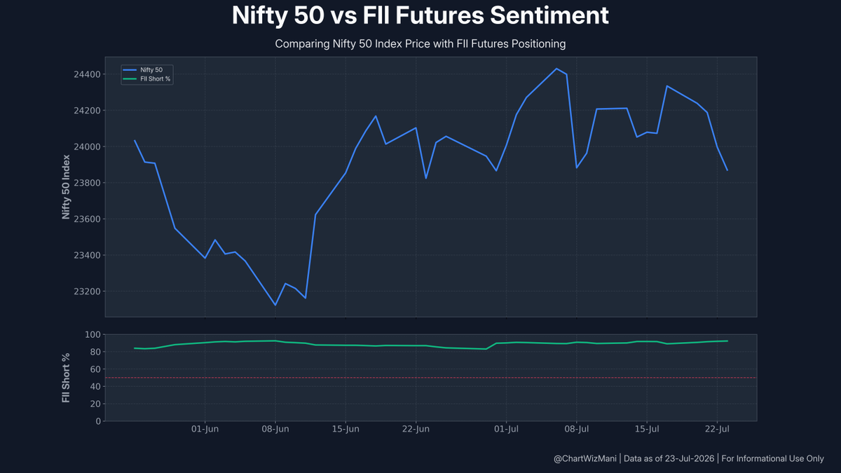 ChartWizMani's tweet photo. FII Futures Data β July 23, 2026
π Index: Bearish Shift
Index Futures: -162 Longs | +11,216 Shorts
π Stocks: Short Covering
Stock Futures: -18,714 Longs | -55,187 Shorts
Full F&O breakdown & trend visuals below.
#FII #DII #FIIDII #GIFTNIFTY #Nifty #FuturesData https://t.co/dSa9wuC9D6