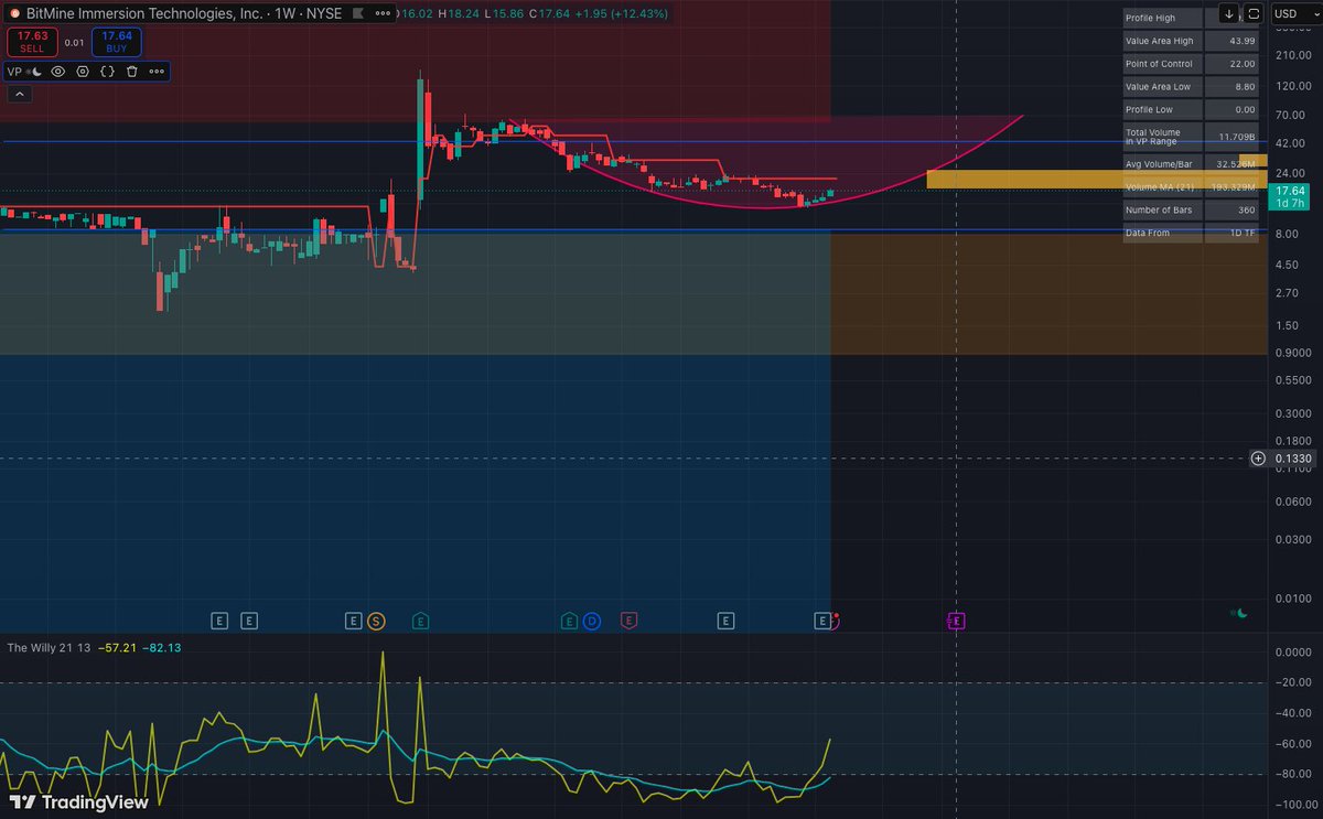 ParideDonatelli's tweet photo. Wow... the stars are aligning for $BMNR. 👀✨ https://t.co/jOcL5yBHen
