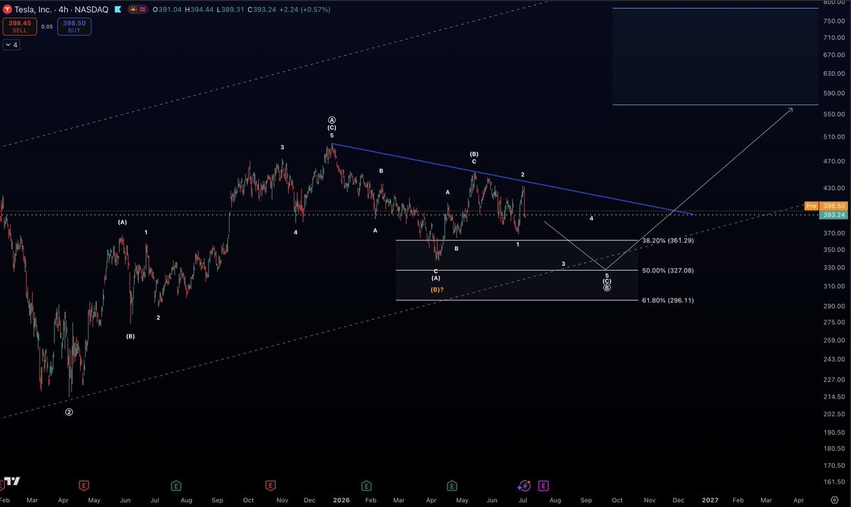 FIBFINDERSX's tweet photo. White count confirmed for $TSLA.

Price is currently working on Wave C to the downside to complete this larger Wave B correction which should be followed by a larger Wave C rally to the upside.

Watch the white support zone between $327.08 and $257.01. https://t.co/Y1ZvVM2vfE