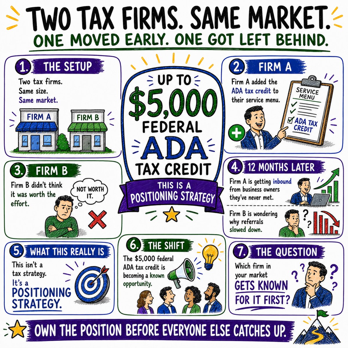 P_Durelli's tweet photo. Two tax firms. Same market. One offers the $5,000 ADA tax credit. One doesn't. Guess which one gets the inbound.

▶ 4-min Loom: https://t.co/n0eFU3dV7y
📅 Book a call: https://t.co/XiS0k8CX13 https://t.co/rOuBzy40yn