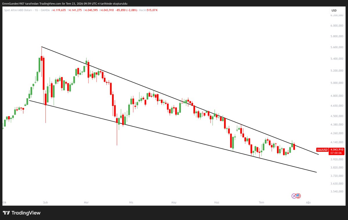 Emregnds's tweet photo. #xauusd Altın kırılımı şuanlık için rafa kalktı kırılım fake gibi gözüküyor gün kapanışını beklemek en sağlıklısı https://t.co/9ULJFEhcGs