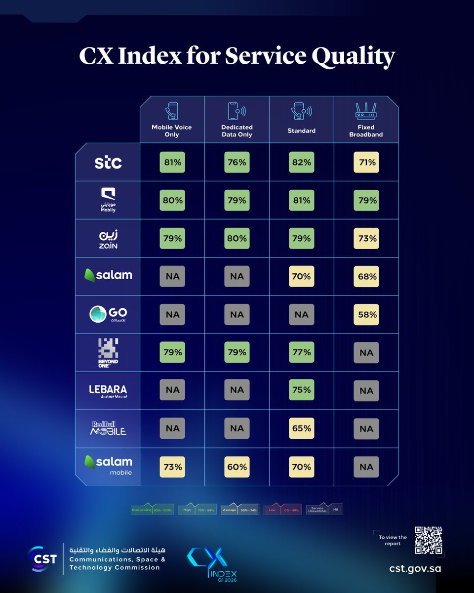 CST_KSA's tweet photo. Every exceptional experience starts with a measure of quality.
Discover how users rated the Service Quality, which evaluates the quality of services delivered by telecom companies across Saudi Arabia.

Learn more in the CX Index 2025 Report:
https://t.co/78luA0BWvQ https://t.co/HN7h8qxnPK