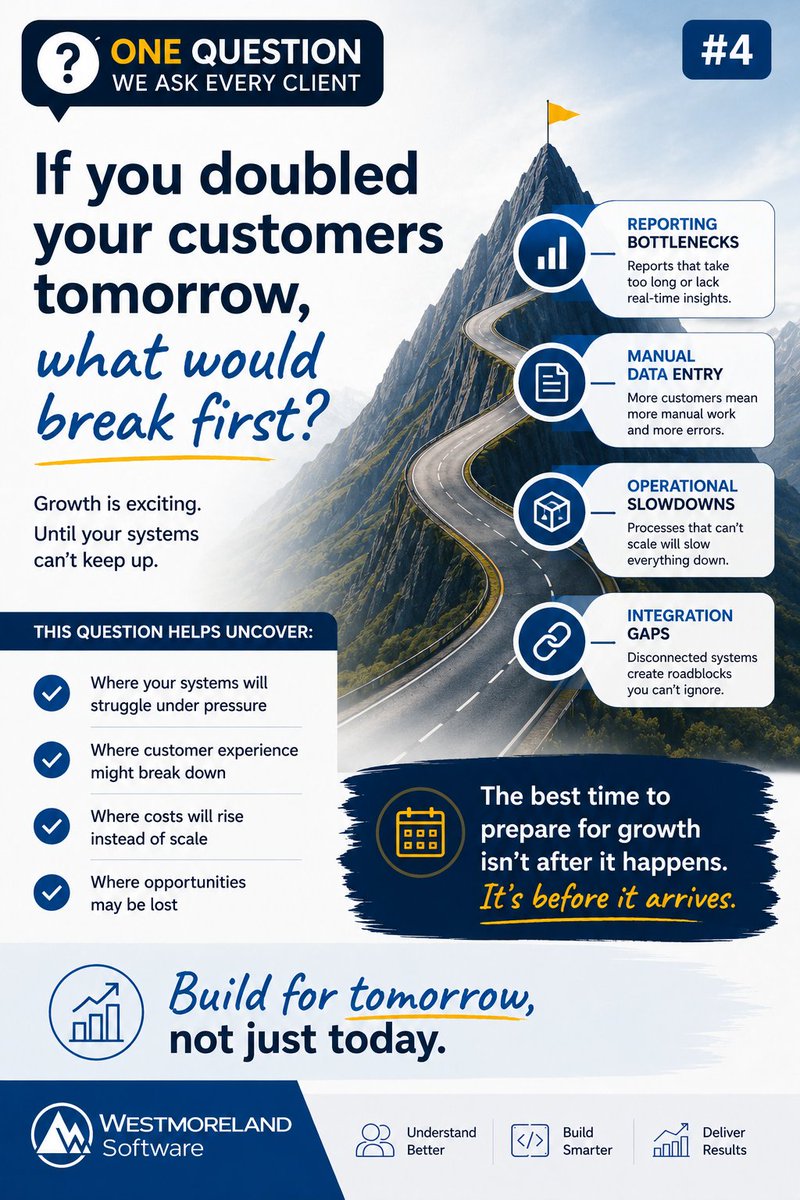 WMsoftwareTeam's tweet photo. ❓ One Question We Ask Every Client #4
"If you doubled your customers tomorrow, what would break first?"

Growth is exciting.

Until your systems can't keep up.

That question helps uncover:

📊 Reporting bottlenecks

📄 Manual data entry

📦 Operational slowdowns

🔗 Integration gaps

The best time to prepare for growth isn't after it happens.

It's before it arrives.

Build for tomorrow, not just today.

#OneQuestion #Scalability #GrowthStrategy #WestmorelandSoftware