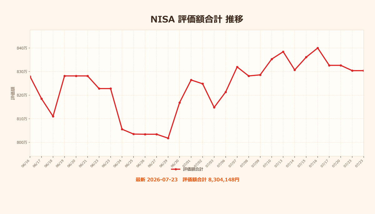 NISA_WINWIN's tweet photo. 現在保有額：8,304,148円
　　入金額：5,996,046円
　損益合計：+2,308,101円
　　損益率：+38.49%
#NISA #FIRE #投資 https://t.co/WTHbmB2EKC