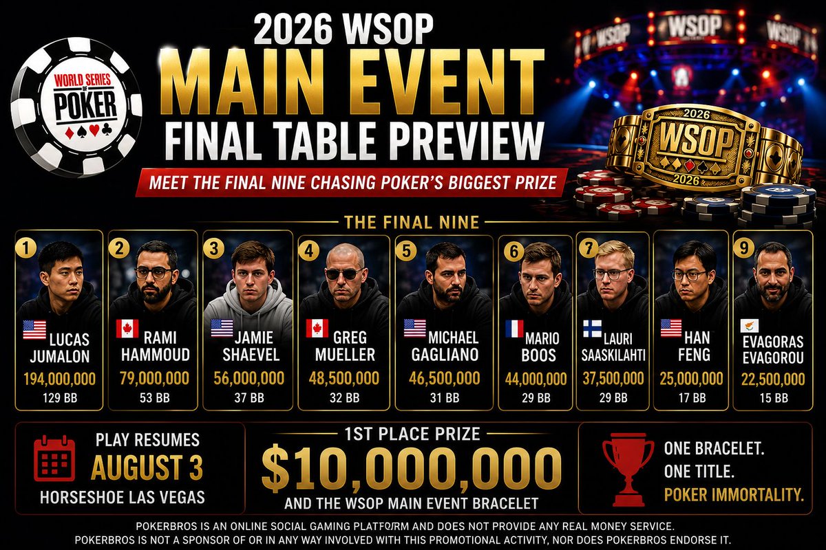 AngryAcesPoker's tweet photo. 🏆 Only 9 players remain.

The 2026 #WSOPMainEvent Final Table resumes August 3. Get caught up with our complete preview before the action returns.

👇
https://t.co/QJPu9SiXz8

#WSOP #WSOP2026 #FinalTable #Poker #PokerNews https://t.co/2bdXRaiyIQ