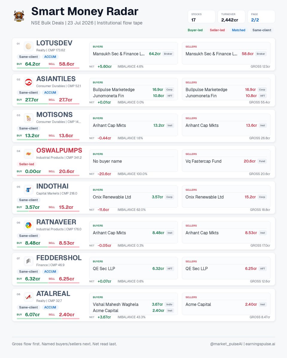 market_pulse_ai's tweet photo. Smart Money Radar | 23 Jul 2026 • 17 signals
NSE bulk deals: buyer/seller gross flow, named participants, net imbalance, HFT/ACCUM flags.
#AASTHA #AGIIL #ASIANTILES #ATALREAL #BLUESTONE #FEDDERSHOL #GANDHAR #HUHTAMAKI https://t.co/SD11DRgJLt