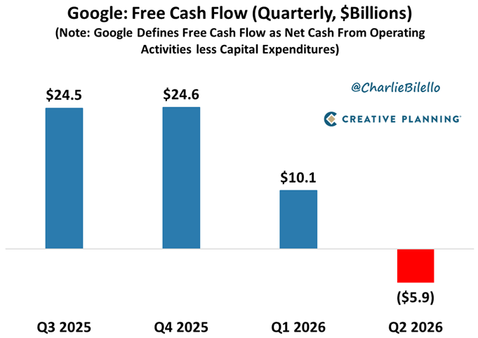 charliebilello's tweet photo. Google reported negative free cash flow of $5.9 billion in Q2, driven by massive capital expenditures on AI infrastructure. This marks the first time in the company's public history that its quarterly free cash flow turned negative. $GOOGL https://t.co/v1r7DoOvBj