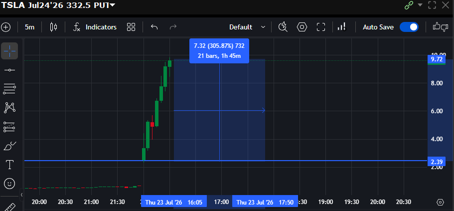 aimcapitalr's tweet photo. Tal y como comenté ayer y hoy, en los últimos earnings de $TSLA, cada vez que amaneció con gap a la baja siguió cayendo más y podía dar espacio a comprar puts en la apertura🔴

Por mi parte, siempre tendrán 100% de transparencia: NO compré, estaba concentrado en recoger las ganancias del put que ya traía, y decidí no ser greedy e irme con ganancias

Tal y como dije, el strike que valga 2.50 sería la mejor alternativa, en este caso era el strike 332.5 con un coste de 2.44. Ahora está costando 9.25, un 305.8% (un x3) en 20 minutos → Adjunto gráfica del strike

Enhorabuena a los que hicieron el trade. Por acá ya nos vamos a tomar el día y disfrutar de las ganancias

Un saludo! Ánimo que apenas estamos empezando a compartir nuestro camino🚀🎯
