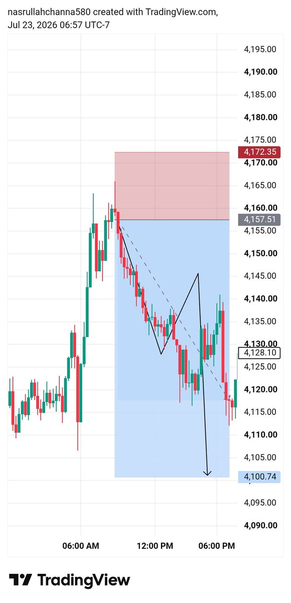 Smart_Fx550's tweet photo. #XAUUSD UPDATE SELL 🔥📉

Made 550+PIPS  fully target  done✔️
Perfect moved 550+PIPS Delivered 🔥📉🎯

_XAUUSD UPDATE 🔥📉 https://t.co/CRwHcAM8Jd