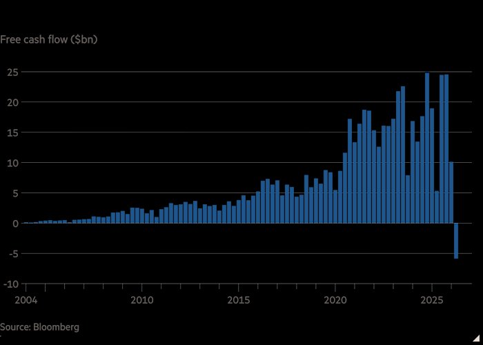 seth_fin's tweet photo. 🚨 BREAKING: Google double beat earnings report, but is burning the cash flow on AI. 

$GOOGL -6.34% pulling down the entire tech sector.

Hold on tight. MM needed another excuse for a bloodbath 😘

Billions of retail liquidation in stocks and crypto. $BTC below 65K as expected https://t.co/5Llmh377Tb