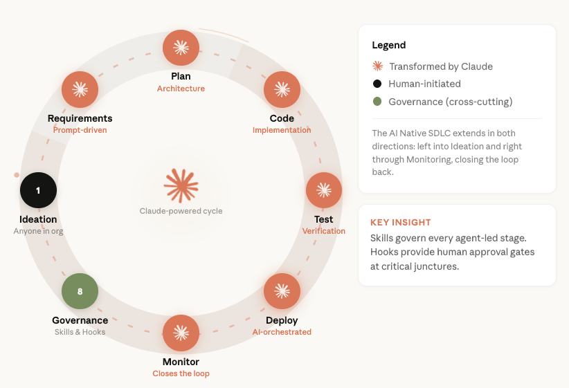 rseroter's tweet photo. How does @AnthropicAI secure an SDLC where AI authors 80% of the code? 🤔

I thought this was a terrific piece from their CISO team. Anthropic uses a few overarching strategies to keep the team going fast while staying safe.
https://t.co/TflUTkzQLw https://t.co/ErLFFZnCMw