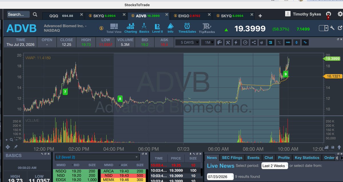 timothysykes's tweet photo. Impresssssssive comebacks on recent runners like $ADVB $SKYQ although I wish chat pumpers wouldn't give up so early on plays like $EHGO ahhhhhh well, you gotta take what you can...are you guys seeing this awesome action and learning too?? https://t.co/Fe6bKNaQ39