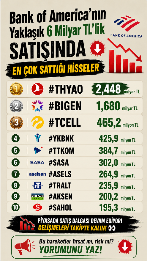 samiraagul's tweet photo. Bank of America'nın yaklaşık 6 milyar TL'lik satışında en çok sattığı hisseler:  
 #THYAO #BIGEN  #TCELL   #YKBNK  #TTKOM #SASA  #ASELS   #TRALT #AKSEN  #SAHOL https://t.co/9zqrHrSYs3