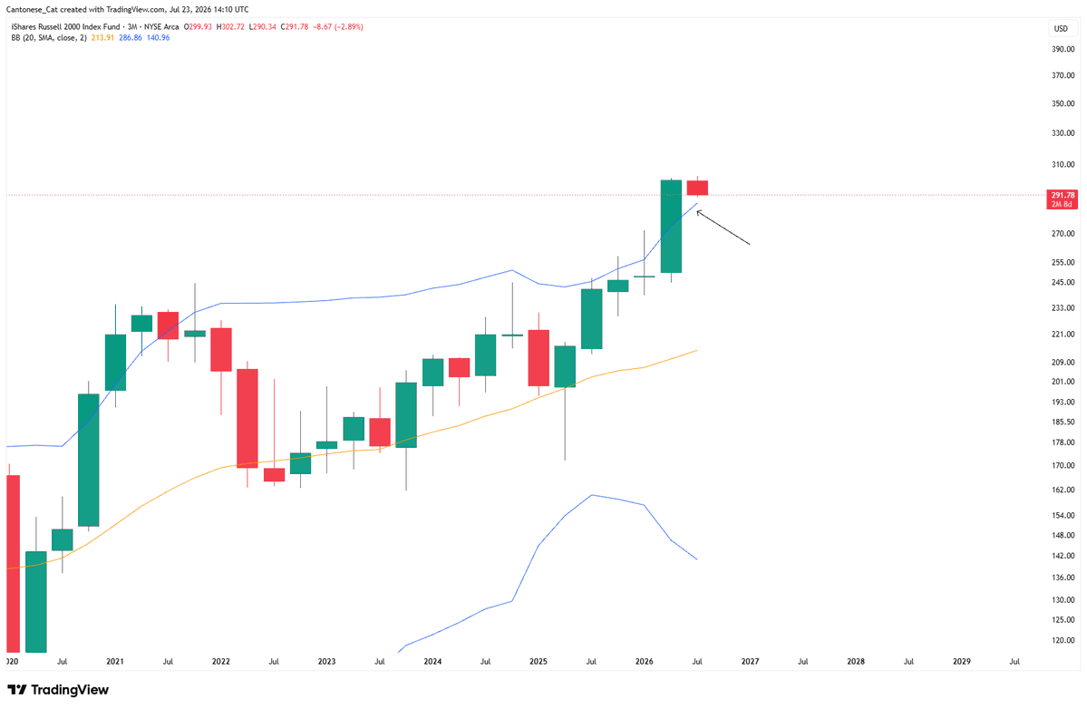 cantonmeow's tweet photo. I think the US market will bounce very hard like those Enzyte commercials 20 years ago with "Smiling Bob" if $IWM would just touch the 3-month upper Bollinger band. https://t.co/7NZOrMvroJ