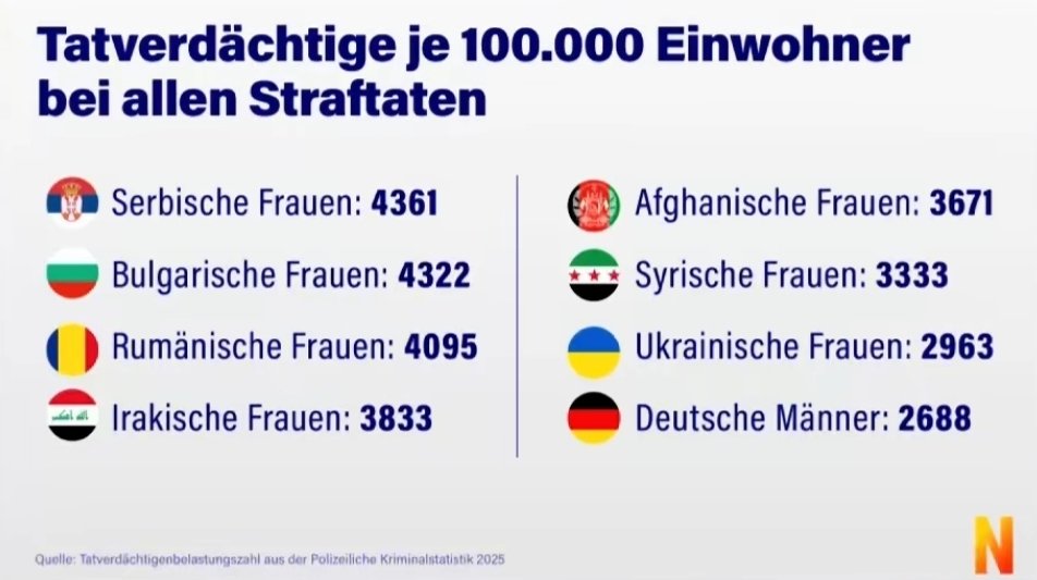 prollyemilio's tweet photo. @MalteMainEvent @jeanwell19 @queru_lant Allerdings sind syrische, afghanische, bulgarische usw. Frauen häufiger Tatverdächtige bei allgemeinen &amp; Gewaltstraftaten als deutsche Männer. 2/3 https://t.co/MAIPpoSnTs