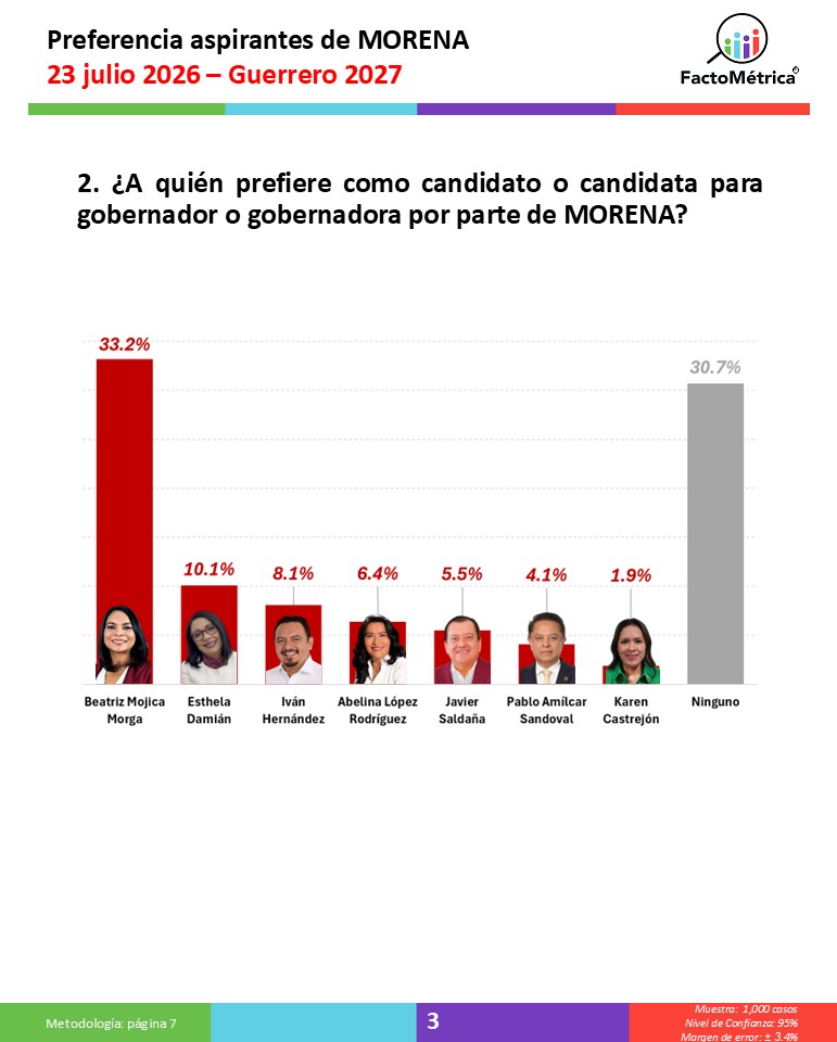 FactoMetrica's tweet photo. 📊 Prospectiva Política Guerrero 2027, julio 2026

FactoMétrica presenta una nueva medición sobre el panorama político rumbo a la elección de gobernador o gobernadora de Guerrero en 2027, evaluando la intención de voto y las preferencias ciudadanas entre los principales aspirantes de las distintas fuerzas políticas.

📌 Intención de voto por partido
Morena lidera con 52.8%
PRI se ubica en segundo lugar con 9.5%
Movimiento Ciudadano registra 4.6%
PAN alcanza 3.8%
23.0% señala que no votaría por ningún partido.

📊 ¿Quién debería ser el candidato o candidata?
🔴 Morena
Beatriz Mojica Morga encabeza con 33.2%
Esthela Damián registra 10.1%
Iván Hernández obtiene 8.1%
Abelina López Rodríguez alcanza 6.4%
Javier Saldaña registra 5.5%.

🟢 PRI
Manuel Añorve Baños lidera con 31.5%
María del Pilar Vadillo registra 24.9%.

🟠 Movimiento Ciudadano
Mario Moreno Arcos encabeza con 38.9%
Julián López Galeana obtiene 17.2%.

🔵 PAN
Eloy Salmerón Díaz lidera con 18.8%
Guadalupe González Suástegui registra 16.8%
Gustavo Alarcón Herrera obtiene 14.7%
Yesenia Galarza Castro alcanza 13.7%.

📉 Los resultados muestran una amplia ventaja de Morena en la intención de voto, mientras que Beatriz Mojica Morga se consolida como la aspirante con mayor respaldo dentro de su partido. En la oposición, Manuel Añorve y Mario Moreno Arcos encabezan las preferencias en PRI y Movimiento Ciudadano, respectivamente, en un escenario que comienza a definir los principales liderazgos rumbo a 2027.💬 

¿Coincides con estos resultados?

¿Quién consideras que llegará más fuerte a la contienda por la gubernatura de Guerrero?📥 

Consulta el estudio completo aquí:
👉 https://t.co/0ArqXoFTX6

#Guerrero #ProspectivaPolítica2027 #Encuestas #Elecciones2027 #Política #OpiniónPública #FactoMétrica