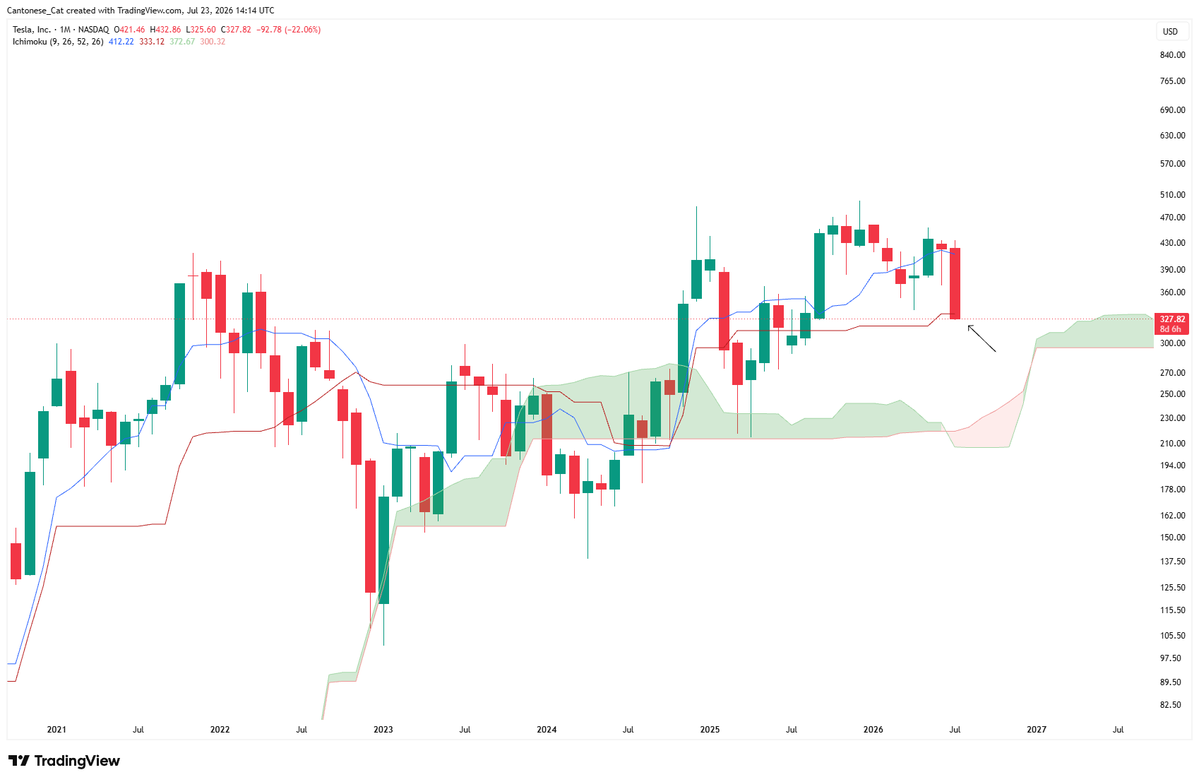 cantonmeow's tweet photo. $TSLA is doing what $PLTR did last month.
It's touching the monthly Ichimoku Kijun. https://t.co/CM6l6i0cN3
