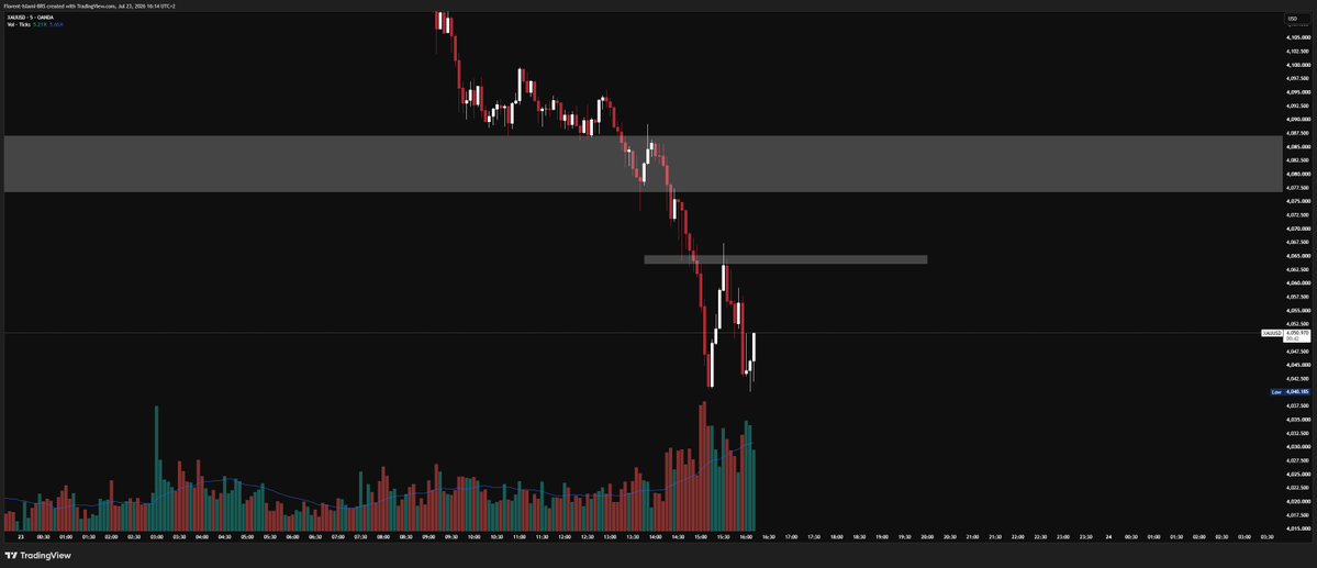 FlorentIslami0's tweet photo. I see that price could be forming a Double Bottom (DB).

However, for proper confirmation, we first need to break the resistance at 4065.

A retest of that zone would provide a strong bullish entry. Without that confirmation, this could simply be a pullback before a deeper bearish move.

Waiting is winning. 💪💪💪

#money #xauusd #Trading