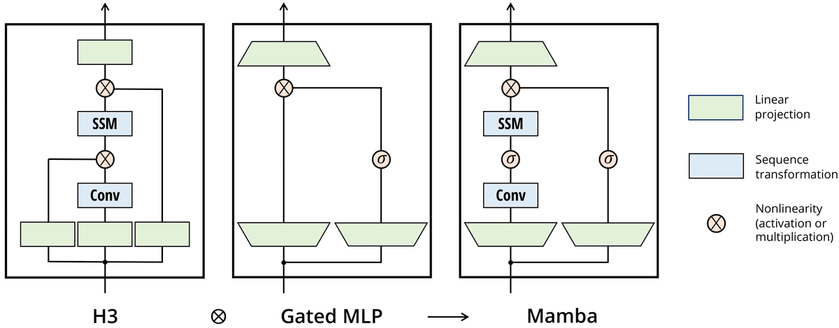 davsca1's tweet photo. We are excited to share our paper, "Regularity and Stability Properties of Selective #SSMs with Discontinuous Gating", published in Transactions on Machine Learning Research (#TMLR2026), where we study how a model can remember what matters while reliably forgetting what no longer does! Why bother? Because it provides verifiable stability guarantees and a practical regularizer for SSM models, enabling more reliable long-horizon processing of robotic sensor sequences and asynchronous event-camera streams!

PDF: https://t.co/BDTbASVALL

Selective #StateSpaceModels (SSMs), such as #Mamba, have become powerful tools for long-sequence modeling. However, their input-dependent, potentially discontinuous gating makes their stability particularly challenging to analyze: their dynamics change from token to token and do not fit either the classical linear time-invariant setting or standard smooth nonlinear analysis. We develop an energy-based perspective on selective SSMs using passivity, dissipativity, and Input-to-State Stability (ISS). Our main results show that:
- Strict dissipativity guarantees exponential forgetting, uniformly across admissible selection schedules.
- Even under discontinuous gating, the frozen-selection subsystem admits a canonical quadratic energy-storage structure.
- Universal quadratic storage leads to verifiable parametric Linear Matrix Inequality (LMI) conditions and reveals "irreversible forgetting": once a state direction becomes energy-less, no subsequent selection can make it observable again.
- Sufficient conditions can guarantee global Input-to-State Stability uniformly over admissible selection schedules.
- These theoretical results can be translated into a sampled block LMI for the Mamba selective-scan core and used as a differentiable training-time regularizer.

Across seven time-series datasets and four prediction horizons, our regularizer:
- Reduced sampled Mamba-core LMI violations by approximately 92% across all 28 dataset–horizon pairs.
- Kept the clean-MSE cost below 0.018%.
- Improved internal passivity and state-norm diagnostics under injected perturbations.

We believe this work builds a concrete bridge between classical control theory and modern sequence modeling, turning stability concepts into verifiable structural conditions and practical training criteria for selective SSMs. Importantly, we also carefully distinguish guarantees for the Mamba selective-scan core from claims about the complete deep architecture.

Kudos to Nikola Zubic!

@UZH_en @UZH_Science @ERC_Research @UZH_ai @uzh_ifi