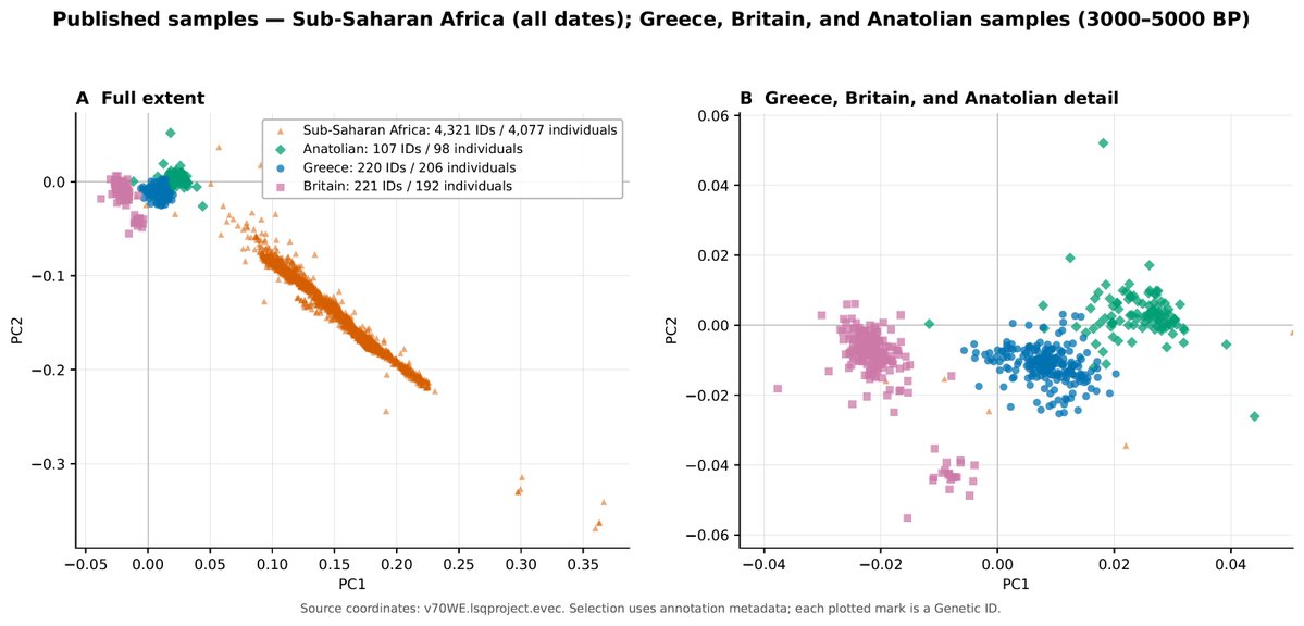 iosif_lazaridis's tweet photo. Some questions are empirical. https://t.co/n1Z28GR7CW