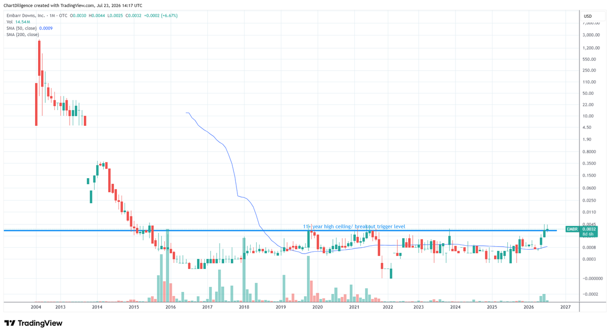 ChartDiligence's tweet photo. 4 easy #otcset calls right here. $SNRY $EATR $EMBR and #CCAJ
Big picture charts like this will virtually always find a catalyst/narrative and it's not magic either. https://t.co/6r5AktuQ6F
