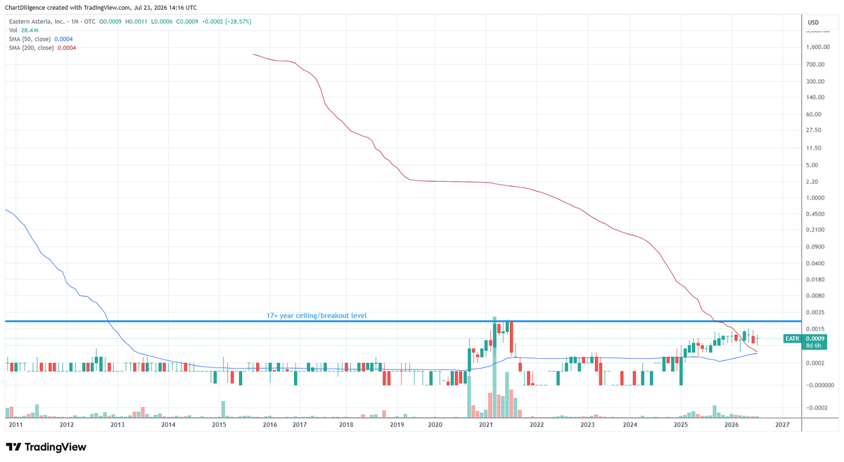 ChartDiligence's tweet photo. 4 easy #otcset calls right here. $SNRY $EATR $EMBR and #CCAJ
Big picture charts like this will virtually always find a catalyst/narrative and it's not magic either. https://t.co/6r5AktuQ6F