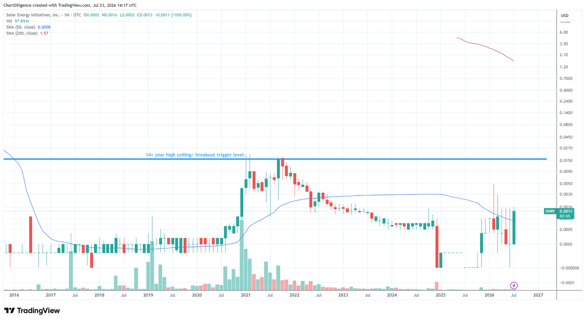 ChartDiligence's tweet photo. 4 easy #otcset calls right here. $SNRY $EATR $EMBR and #CCAJ
Big picture charts like this will virtually always find a catalyst/narrative and it's not magic either. https://t.co/6r5AktuQ6F