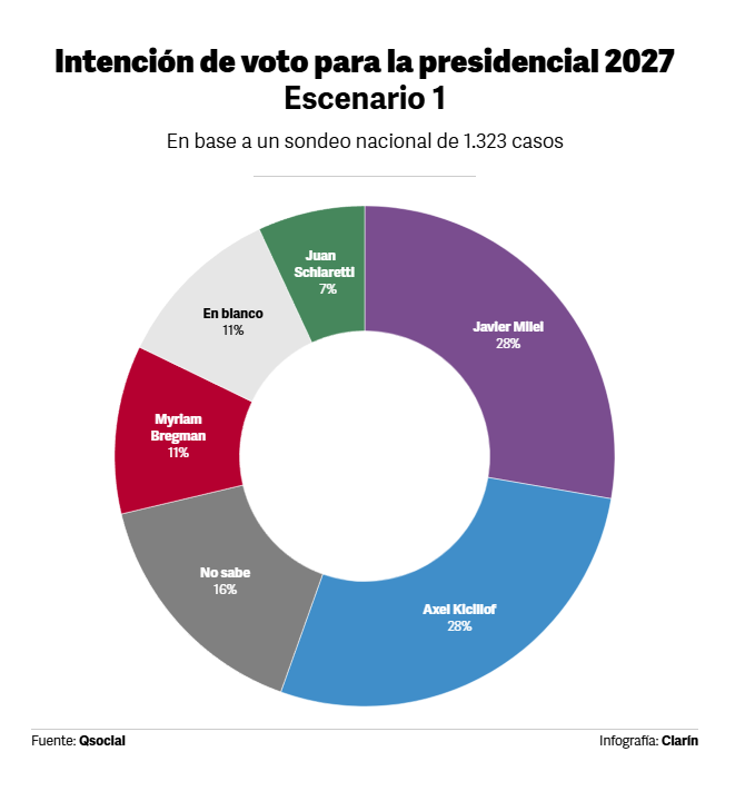 Clarín tweet media