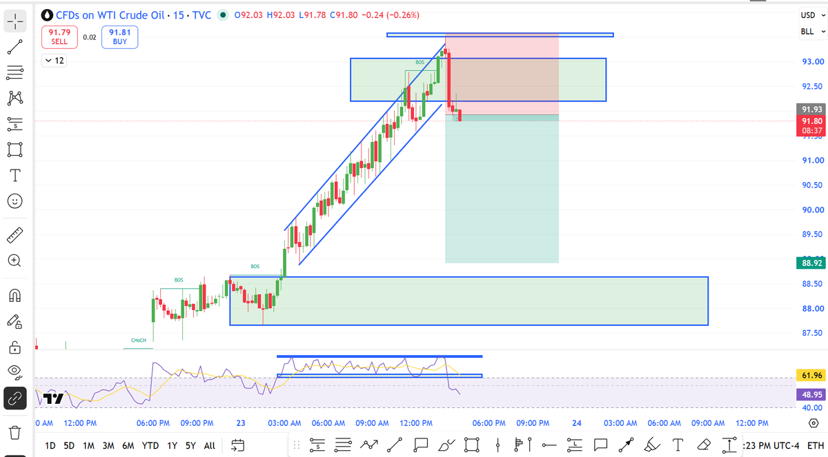 researchmantra0's tweet photo. #Crude
#Learningchart
Market ko jabardasti ka khincha gya hai. This is total distribution type structure...jub girega toh rokne ke liye kuch hai hi nahi... jis hisab se ye upside gya hai...buyer n seller dono ke confidence loose karke gya hai...isme na buyer aur na hi seller ( intraday ) ne paisa banaya hai. green red green red..karke dara dara ke upside khencha hai taki jub ye girayenge tub log dubara hath dalne se darenge.