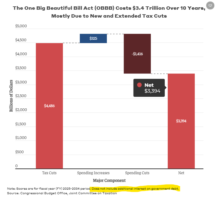 akim_eckert's tweet photo. @RepLisaMcClain Every single Republican voted to increase America's deficit by $3,400,000,000,000.
Wealthy Republicans like Lisa want all the perks of being an American but they want the Middle/Lower class working people's children, grandchildren, etc. to pay for them.
https://t.co/n6EmqpGAQQ https://t.co/Gj5pyWw0Jx
