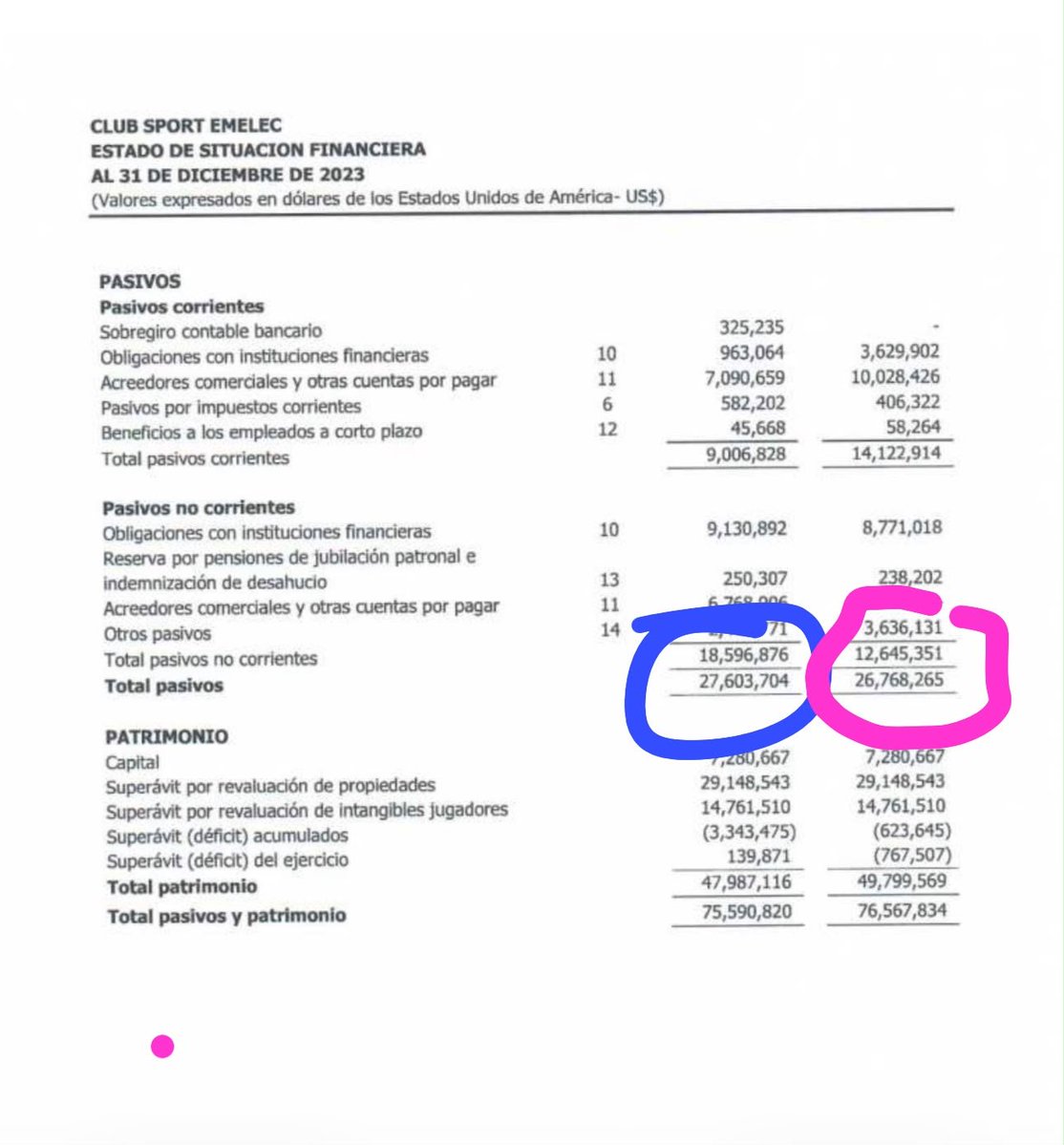 MaiconSolis28's tweet photo. @locoporelbitri @JoseCarlosVasq Explicación breve : azul corresponde al pasivo del periodo de Pileggi que incluye 8 millones de pasivos ocultos de la administración pasada sino fuera 19 millones de dólares. 
Rosado: corresponde a la época NN de más de 26 millones de dólares https://t.co/Z7VwGtcMeE