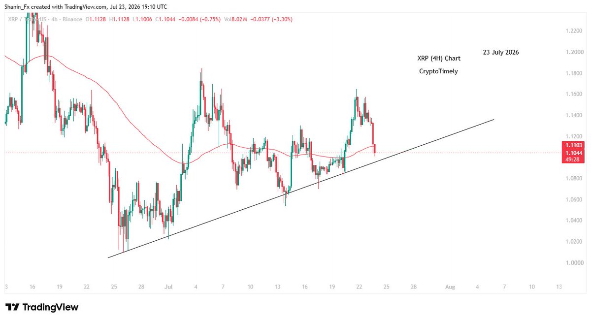 ShaninFx's tweet photo. XRP Update

$XRP fell to $1.10 after testing $1.16 while respecting a rising trendline. 
Currently, XRP remains under pressure after falling below the EMA-100, while the 4H MACD also looks negative.

If XRP breaks below the trendline and falls under $1.09, it could test $1.05. 
A break below $1.05 could open the door toward $1.02.

On the upside, if XRP reclaims the EMA-100 and rises above $1.13, it could recover toward the previous high at $1.16 and possibly $1.17.

Keep your eyes on these key levels.

Not Financial Advice