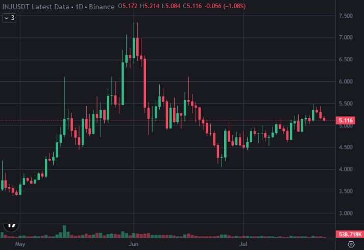 RyanWebb_KY's tweet photo. $INJ is revisiting a supply pocket that has capped every recent rally.

The chart changes only if buyers absorb that inventory instead of reacting to it.

A move back below the reclaimed base would return control to short-term sellers.

$XRP $XNO $XLM $TIA https://t.co/jgYnuU0crf