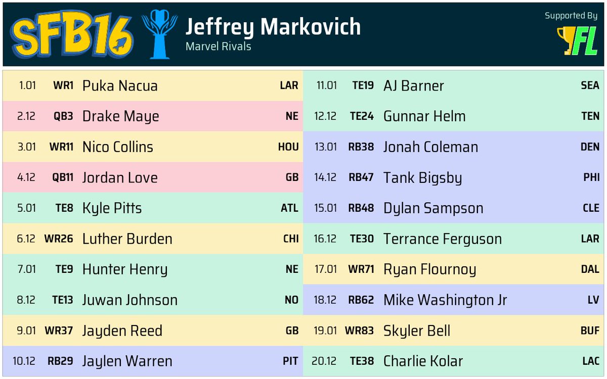 markopackers's tweet photo. 2016 #SFB16 draft comes to an end.  RBs dried up in a hurry. Took some shots.  Good luck to all, especially the fine men and women in the Marvel Rivals division.  Will be a fun year. https://t.co/SBcbj6hRxh