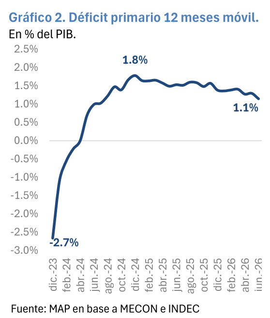 jpronderos's tweet photo. El ancla fiscal llega al año electoral bajo presión.

En el primer semestre, los ingresos de Nación cayeron 5% real interanual, más que el gasto (-2%). 

El resultado: el superávit primario acumulado se redujo a 0,6% del PIB, frente a 0,9% un año atrás. https://t.co/9PuCudPyWF