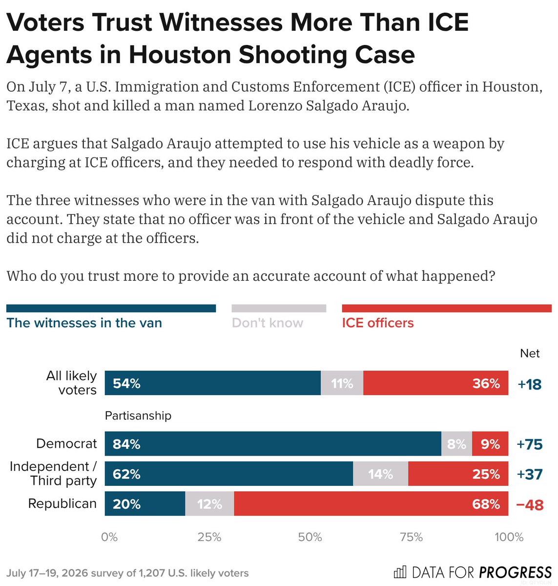 DataProgress's tweet photo. NEW: After reading information about the ICE shooting of Johan Sebastián Durán Guerrero in Houston, a majority of voters say they trust the civilian witnesses more than ICE officers to provide accurate information about the event. https://t.co/aPvUopln5q
