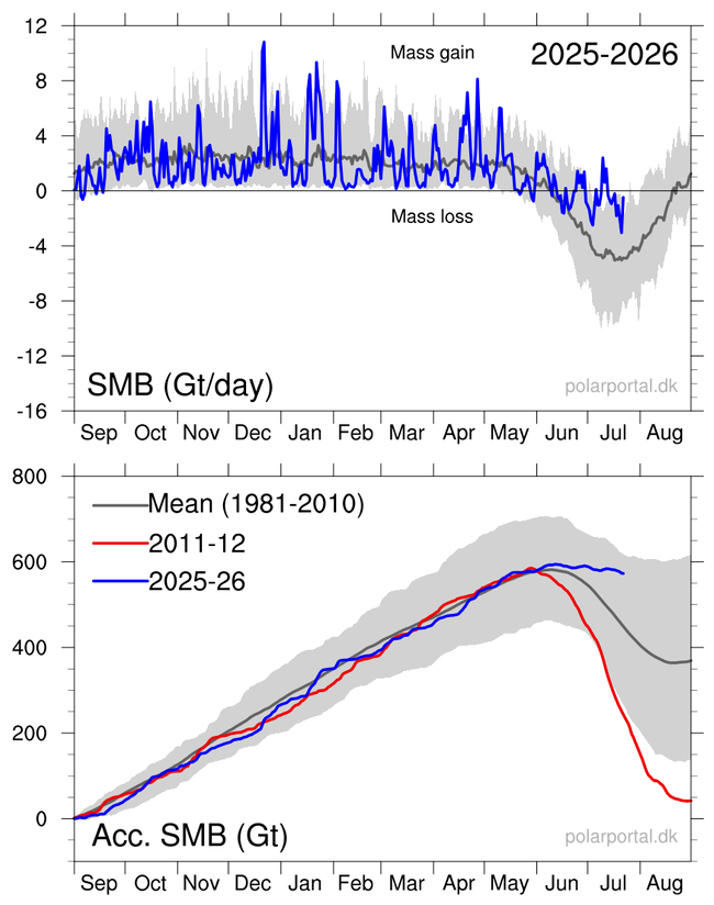 AssoClimatoReal's tweet photo. Le #Groenland connait une accumulation de #glace record pour cette époque de l'année, dépassant la moyenne 1981-2010. https://t.co/HTRIpc8B1z