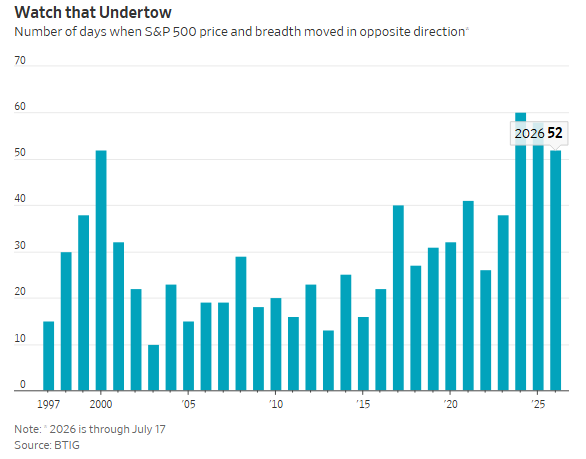 Nacio_08's tweet photo. INSIGHTS:

S&P 500 price and breadth have diverged on 52 trading days this year.

Already matching the full-year total from the Dot Com Bubble in 2000.

And we're only in July.

The index goes up.
Most stocks go down.

A handful of mega-caps carrying the entire market.
While everything underneath weakens.

This is the exact signature of a narrow, fragile rally.

The last time it looked like this.
The Nasdaq fell 80%.

Probably fine though.