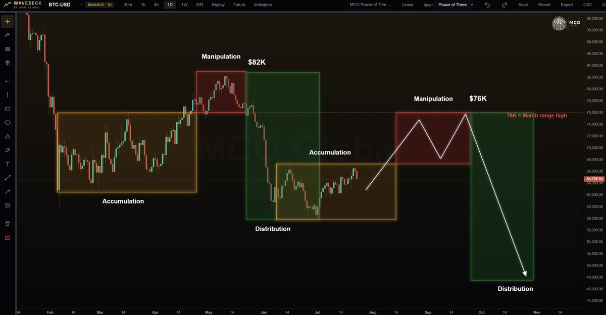 MCOGlobalES's tweet photo. $BTC
Las resistencias se mantienen fuertes hasta $76,000. https://t.co/XUmISut7iz