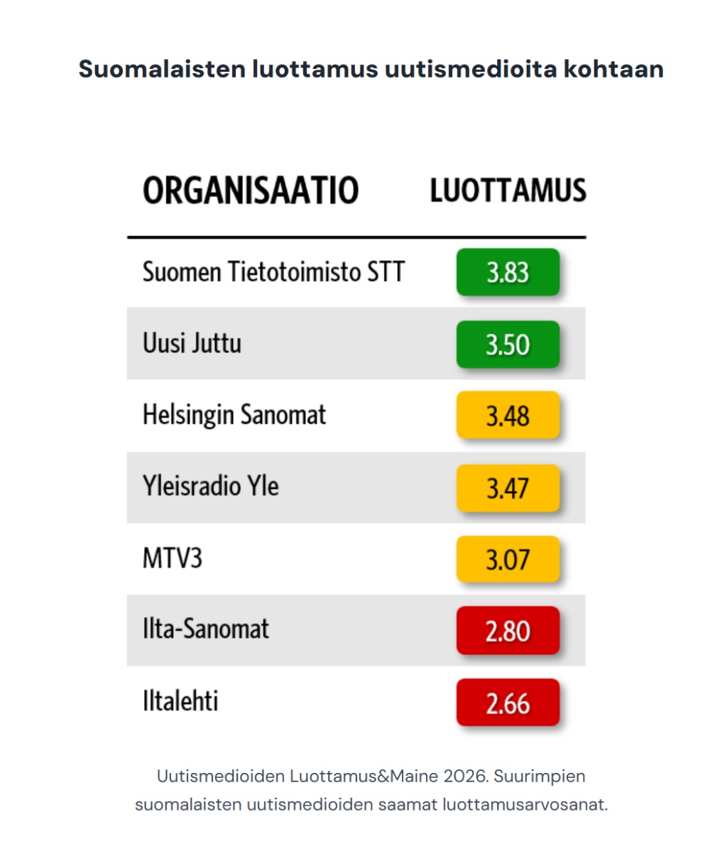 coronet24's tweet photo. @iltalehti_fi Lukijoiden luottamus Iltalehteen on romahtanut ja se johtuu juuri näistä kaiken maailman jimi holmbergeista. https://t.co/Cg0u2i0AeV