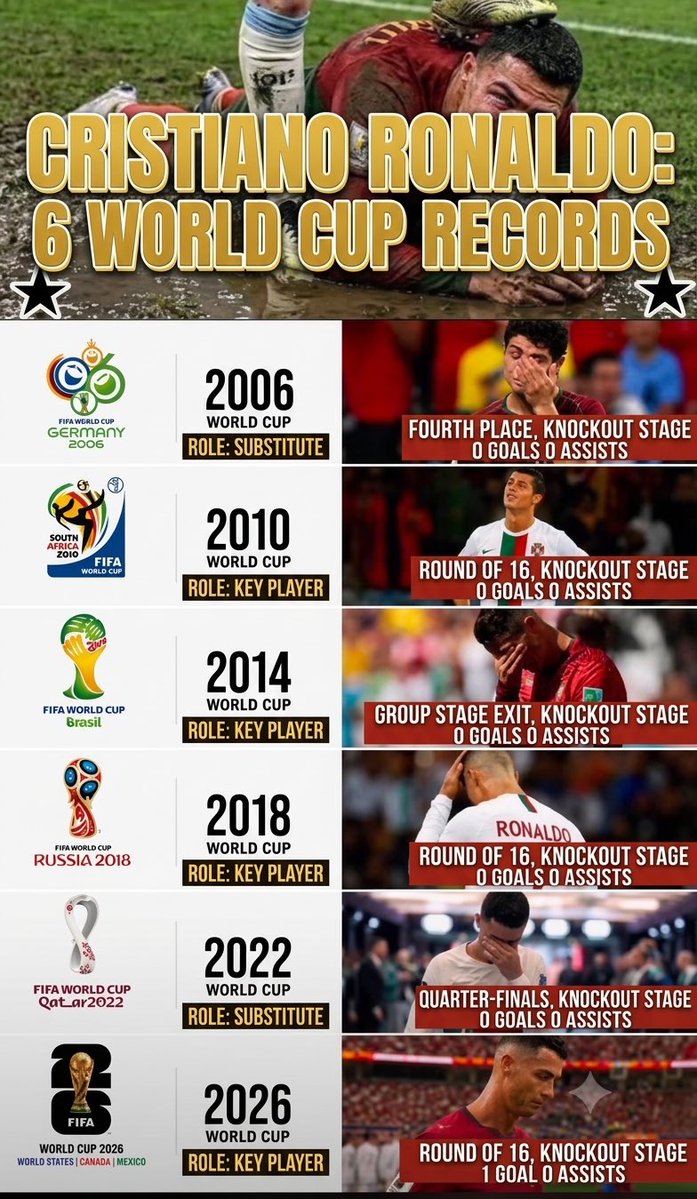 Fallthelibs's tweet photo. @Hutman_RM Penaldo should join a high school team if he wants a goal from open play. Waiting around for soft pens in the desert is getting embarrassing https://t.co/SWaZ5CUMBT