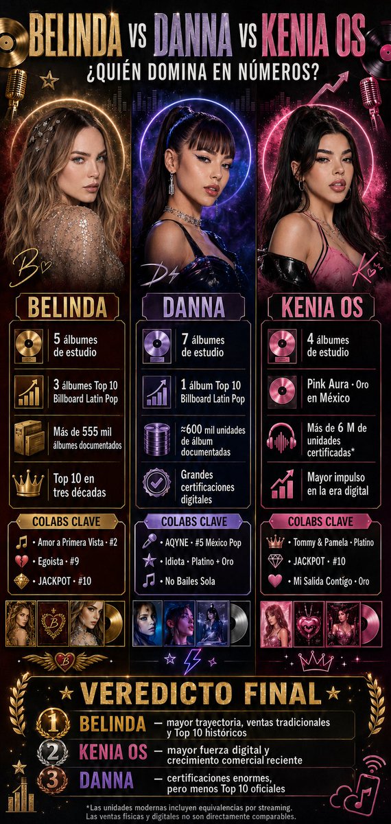 abso13_'s tweet photo. Para que ya dejen de pelear a lo idiota @belindapop @dannajustdanna @keniaos disfruten su música separadas juntas, con novio sin novio, con dueto sin dueto operadas no operadas, mexicanas, francesas, africanas su chamaba es darnos música y que cada persona la disfrute como quiera https://t.co/W9TOAbnAa8