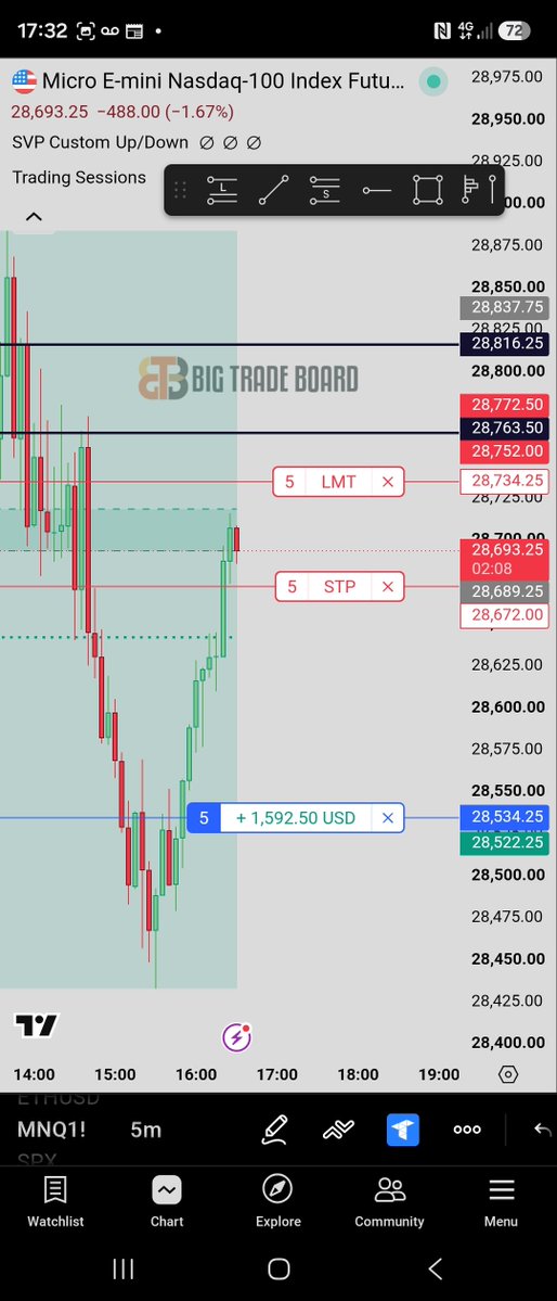 BigTradeBoard's tweet photo. 3 trades today

Win, Lost, Win

1. I moved SL little bit to quick but i still make a 500$ Profit, but if i will keep my SL on break even i will hit TP.

2. I expect full TP it was my POC setup with confirmation, but it didnt work at all, i couldn't even move my SL to break even it happend to quick and hit 750$ SL

3. Almost perfect trade without hitting TP but at least 1500 Profit

And most important thing, im getting close to pass a challnege.