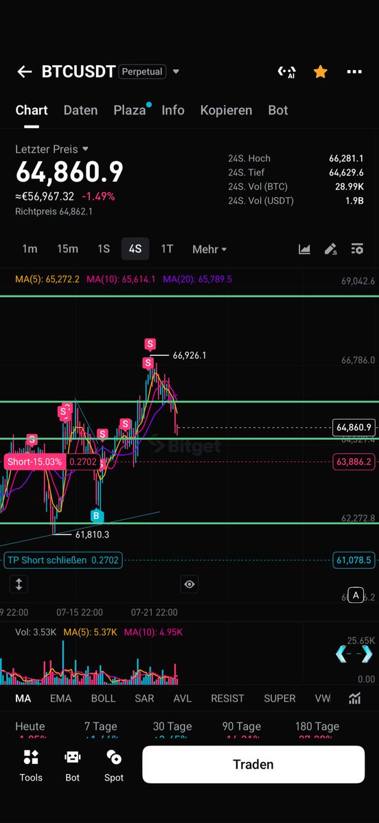 altin167's tweet photo. Update: Ich halte immer noch an dem short fest. Sollten wir unter dem Einstiegslevel fallen, dann sollten wir zumindest mein TP treffen. Desweiteren liegt ein großer Orderblock von 1,5k Btc bei 62k dollar, ich könnte mir vorstellen dort 10-25% mitzunehmen, je nach Situation https://t.co/UYlYJWL39E