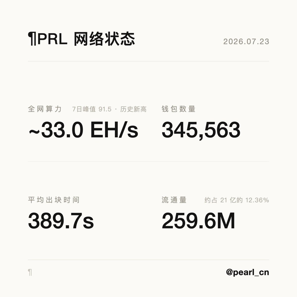 pearl_cn's tweet photo. ¶PRL 数据日报 · 2026/7/23

pearl-2:native 全网算力约 33.0 EH/s，本周一度冲上 91.5 EH/s 创下历史新高；链上钱包 34.6 万。 https://t.co/PuQ3ycBEv6