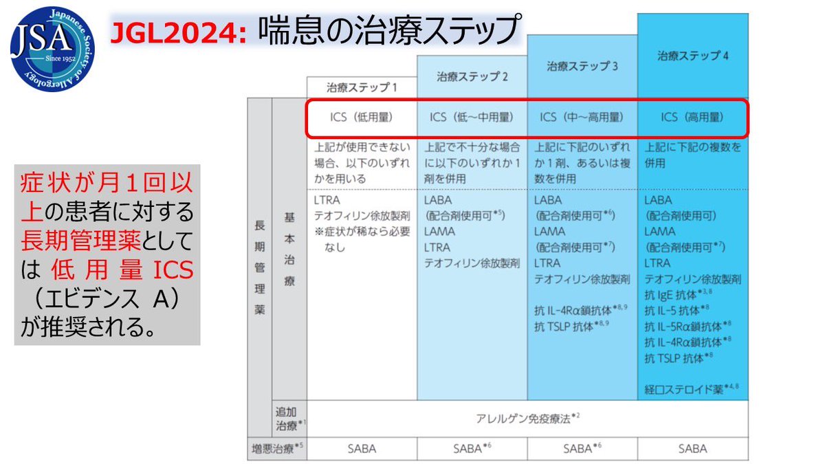 hLwXQg0jnN0tXf0's tweet photo. 喘息の正しい管理8

喘息と診断され…
症状が毎月1回以上出る場合には‼️

気道には好酸球などによる慢性炎症🔥があり‼️
放置すると難治化していくリスクがあります💦

↓喘息ガイドラインではこの段階で❣️
「吸入ステロイド」を導入することを推奨しています🙏 https://t.co/O88ebGuSs2