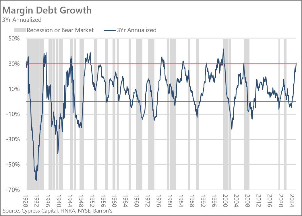 MarkTDodson's tweet photo. Three-year annualized margin debt growth has surged to 30%, narrowly missing the July 2007 peak. This is just the 10th occurrence in nearly 100 years, placing today's appetite for leverage in a very exclusive club.

Even more remarkable is that margin debt is yesterday's tool. Today's investors have leveraged ETFs, zero-day options, crypto, perpetual futures, prediction markets, and countless other ways to speculate with leverage. Yet traditional margin borrowing is still ripping it.
